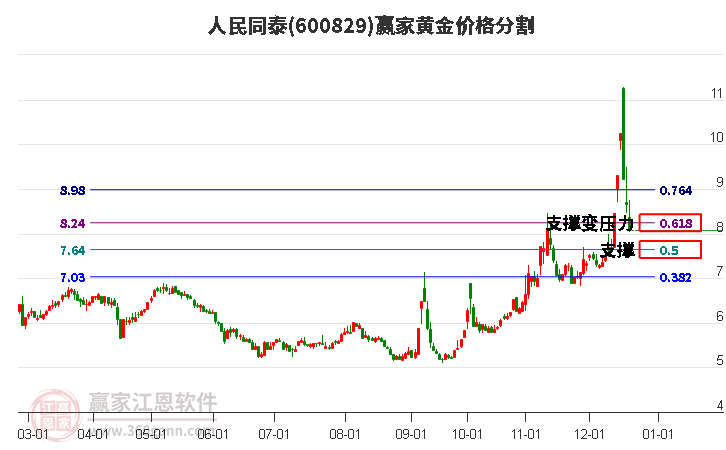 600829人民同泰黄金价格分割工具 600829人民同泰黄金价格分割工具