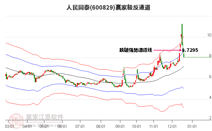 600829人民同泰赢家极反通道工具 600829人民同泰赢家极反通道工具