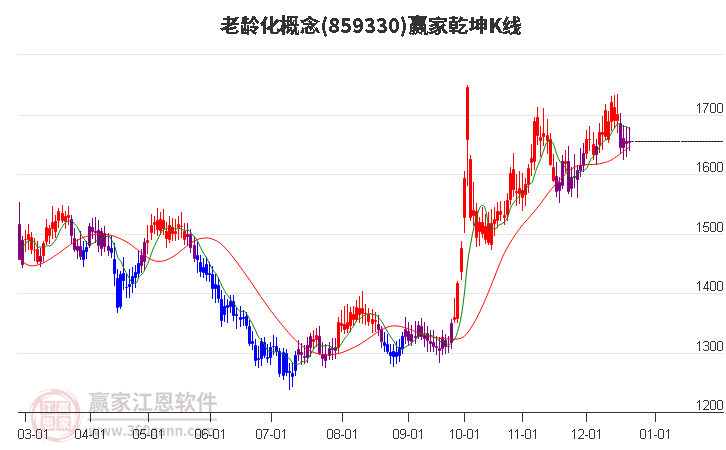 859330老龄化赢家乾坤K线工具 859330老龄化赢家乾坤K线工具