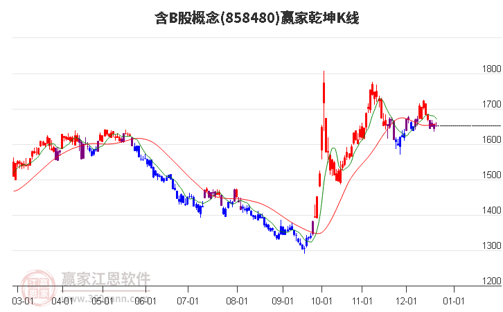 858480含B股赢家乾坤K线工具 858480含B股赢家乾坤K线工具