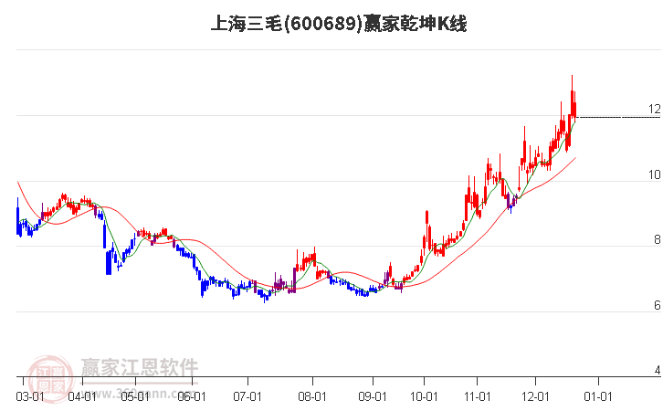 600689上海三毛赢家乾坤K线工具 600689上海三毛赢家乾坤K线工具