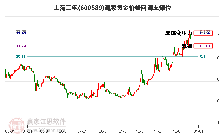 600689上海三毛黄金价格回调支撑位工具 600689上海三毛黄金价格回调支撑位工具