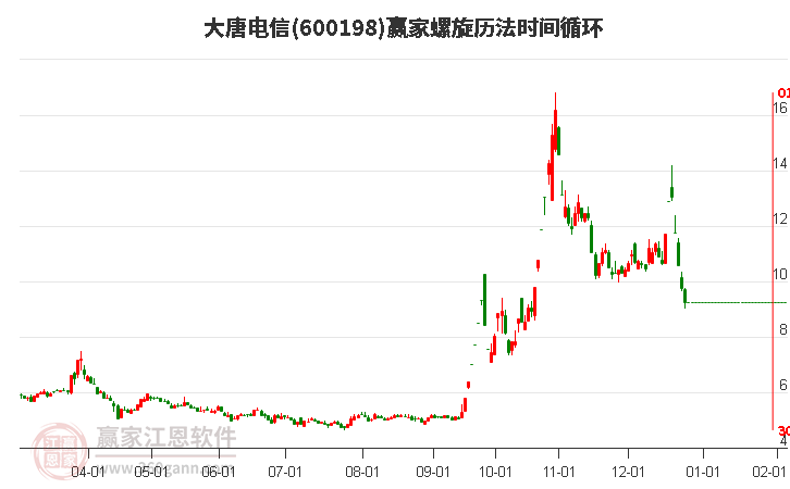 600198大唐电信螺旋历法时间循环工具 600198大唐电信螺旋历法时间循环工具