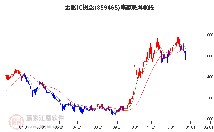 859465金融IC赢家乾坤K线工具 859465金融IC赢家乾坤K线工具