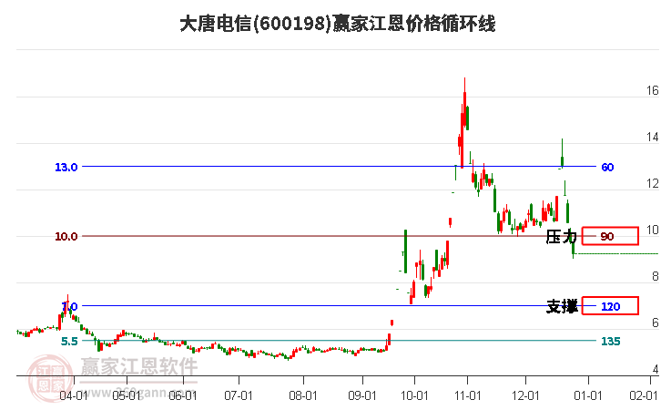 600198大唐电信江恩价格循环线工具 600198大唐电信江恩价格循环线工具