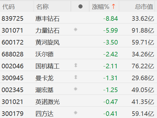 培育钻石行业标准出台,板块意外低迷惠丰钻石跌近9%