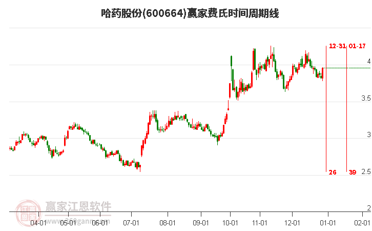 600664哈药股份费氏时间周期线工具 600664哈药股份费氏时间周期线工具