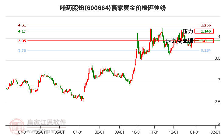 600664哈药股份黄金价格延伸线工具 600664哈药股份黄金价格延伸线工具
