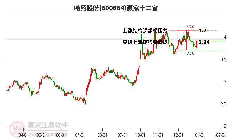 600664哈药股份赢家十二宫工具 600664哈药股份赢家十二宫工具