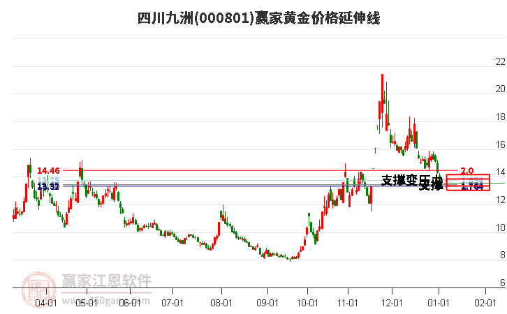 000801四川九洲黄金价格延伸线工具 000801四川九洲黄金价格延伸线工具