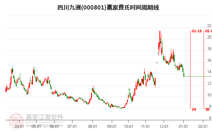000801四川九洲费氏时间周期线工具 000801四川九洲费氏时间周期线工具