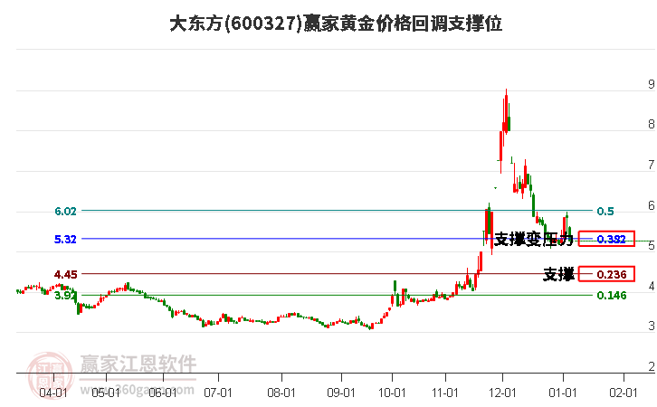 600327󶫷ƽ۸ص֧λ