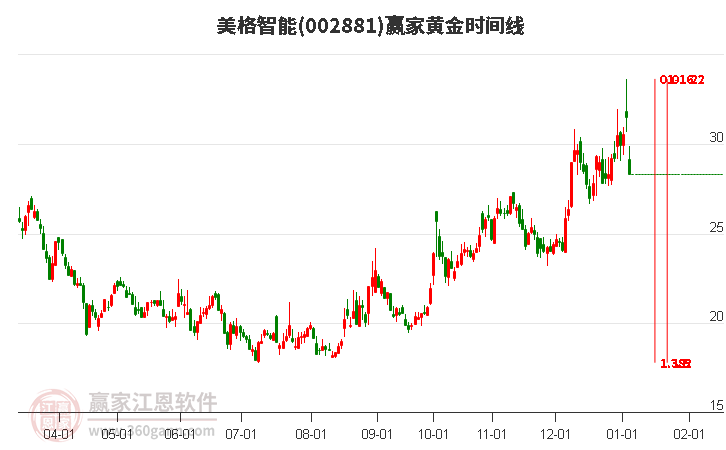 002881美格智能黄金时间周期线工具 002881美格智能黄金时间周期线工具