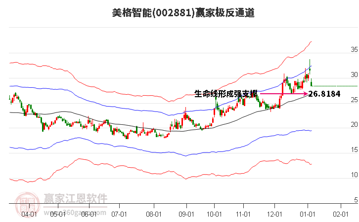 002881美格智能赢家极反通道工具 002881美格智能赢家极反通道工具