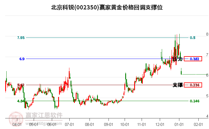 002350北京科锐黄金价格回调支撑位工具 002350北京科锐黄金价格回调支撑位工具