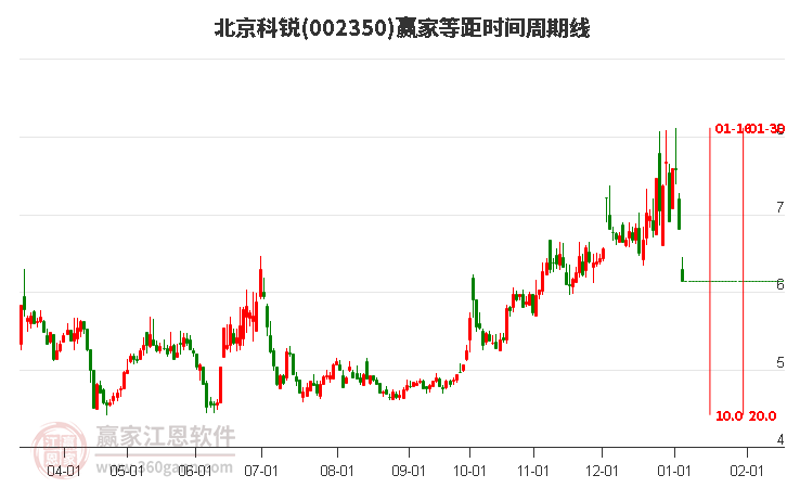 002350北京科锐等距时间周期线工具 002350北京科锐等距时间周期线工具