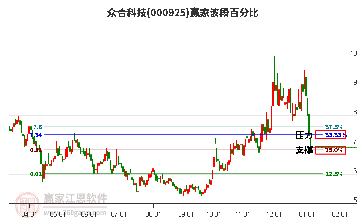 000925ںϿƼΰٷֱȹ