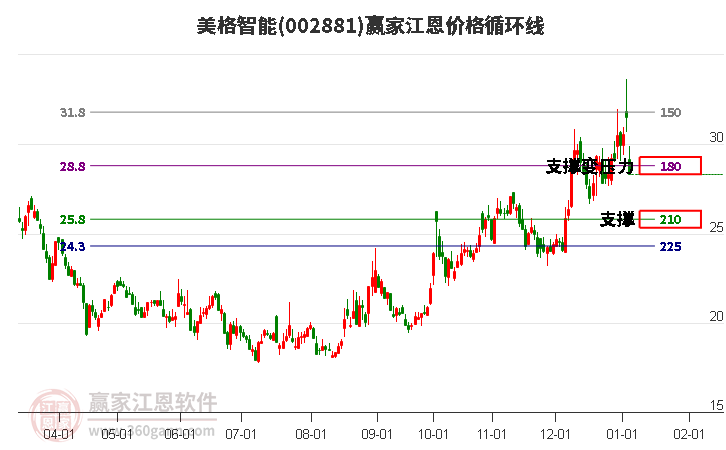 002881美格智能江恩价格循环线工具 002881美格智能江恩价格循环线工具