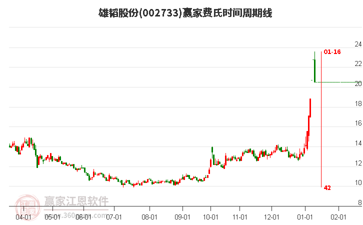 002733雄韬股份费氏时间周期线工具 002733雄韬股份费氏时间周期线工具