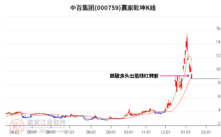 000759中百集团赢家乾坤K线工具 000759中百集团赢家乾坤K线工具