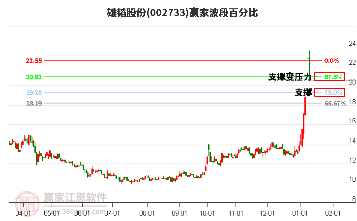 002733雄韬股份波段百分比工具 002733雄韬股份波段百分比工具