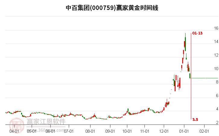000759中百集团黄金时间周期线工具 000759中百集团黄金时间周期线工具