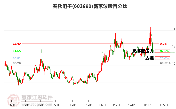 603890春秋电子波段百分比工具 603890春秋电子波段百分比工具