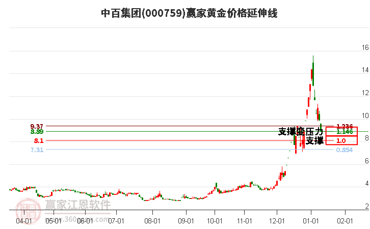 000759中百集团黄金价格延伸线工具 000759中百集团黄金价格延伸线工具