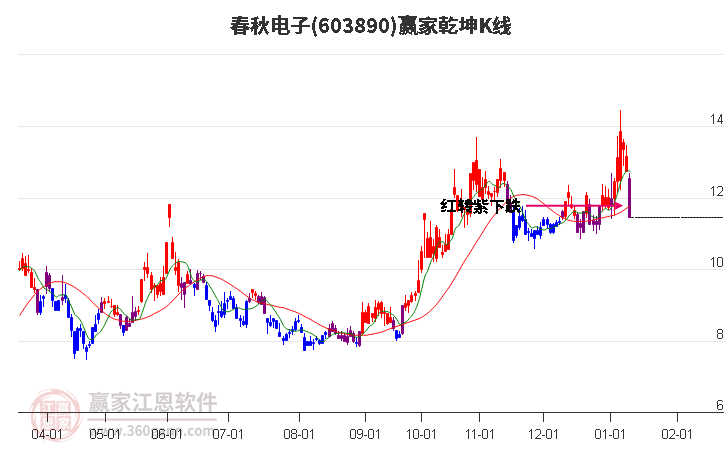 603890春秋电子赢家乾坤K线工具 603890春秋电子赢家乾坤K线工具