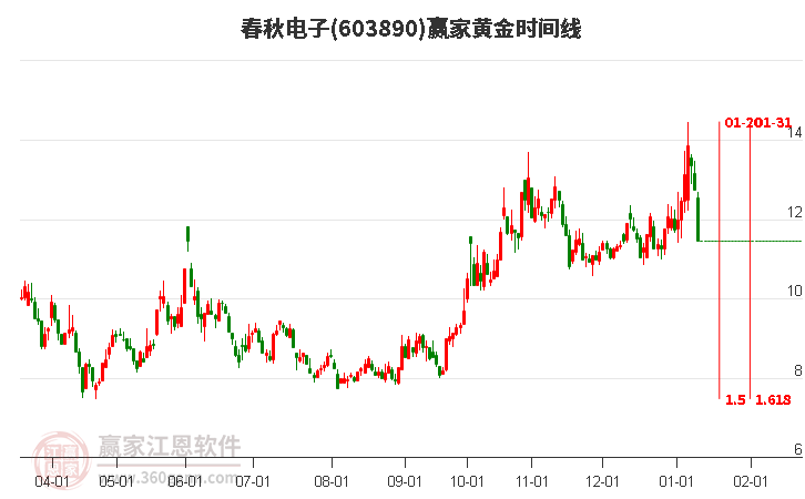 603890春秋电子黄金时间周期线工具 603890春秋电子黄金时间周期线工具