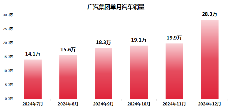 广汽集团2024年稳健经营背后的力量:产品革新与营销模式创新