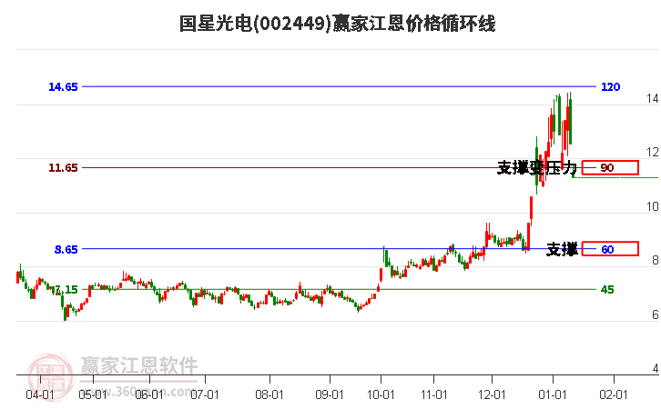 002449国星光电江恩价格循环线工具 002449国星光电江恩价格循环线工具