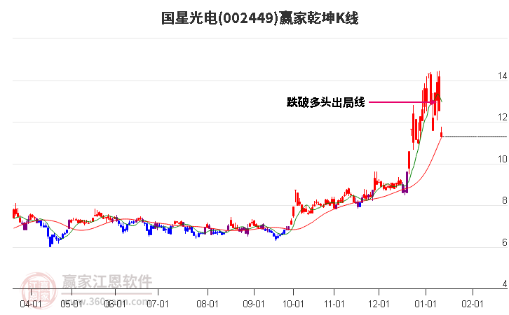 002449国星光电赢家乾坤K线工具 002449国星光电赢家乾坤K线工具