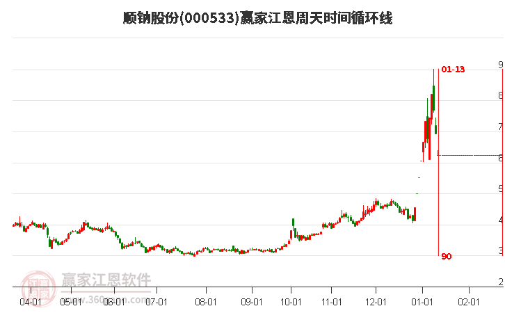 000533顺钠股份江恩周天时间循环线工具 000533顺钠股份江恩周天时间循环线工具