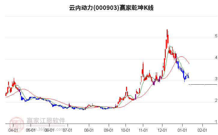 000903云内动力赢家乾坤K线工具 000903云内动力赢家乾坤K线工具