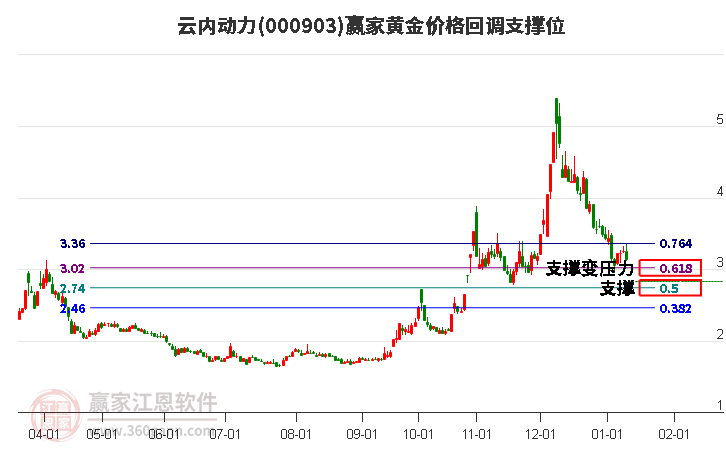 000903云内动力黄金价格回调支撑位工具 000903云内动力黄金价格回调支撑位工具