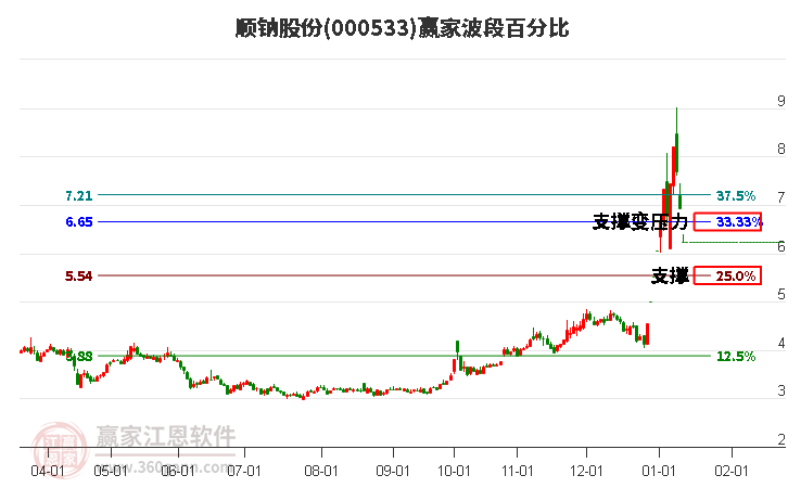 000533顺钠股份波段百分比工具 000533顺钠股份波段百分比工具