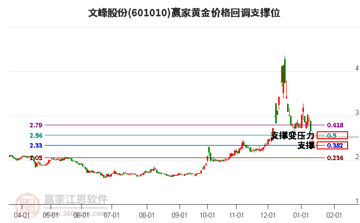 601010文峰股份黄金价格回调支撑位工具 601010文峰股份黄金价格回调支撑位工具