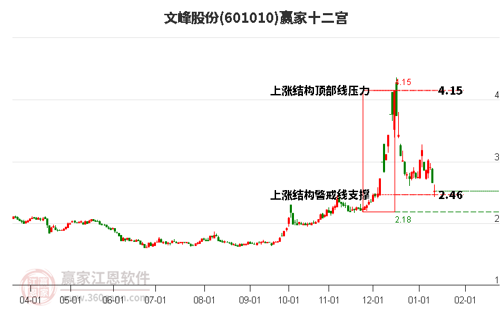 601010文峰股份赢家十二宫工具 601010文峰股份赢家十二宫工具