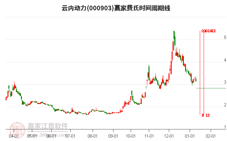000903云内动力费氏时间周期线工具 000903云内动力费氏时间周期线工具