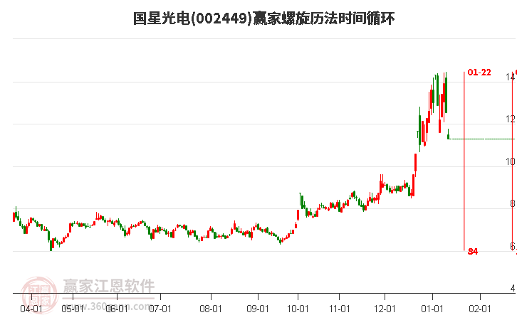 002449国星光电螺旋历法时间循环工具 002449国星光电螺旋历法时间循环工具