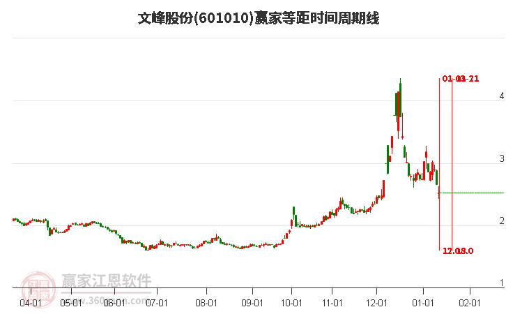 601010文峰股份等距时间周期线工具 601010文峰股份等距时间周期线工具