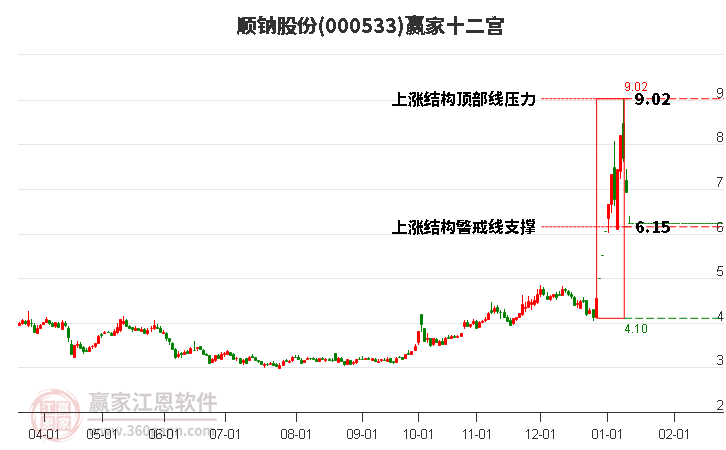 000533顺钠股份赢家十二宫工具 000533顺钠股份赢家十二宫工具