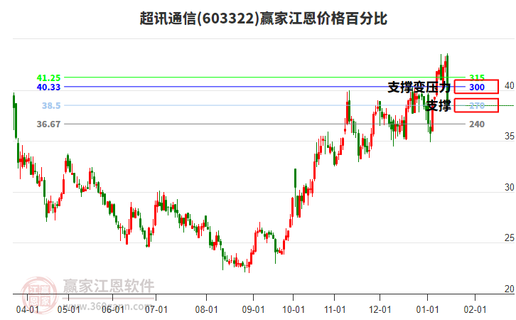 603322ѶͨŽ۸ٷֱȹ