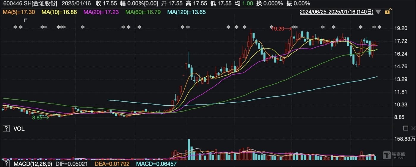 (金证股份日K线图,来源:wind)