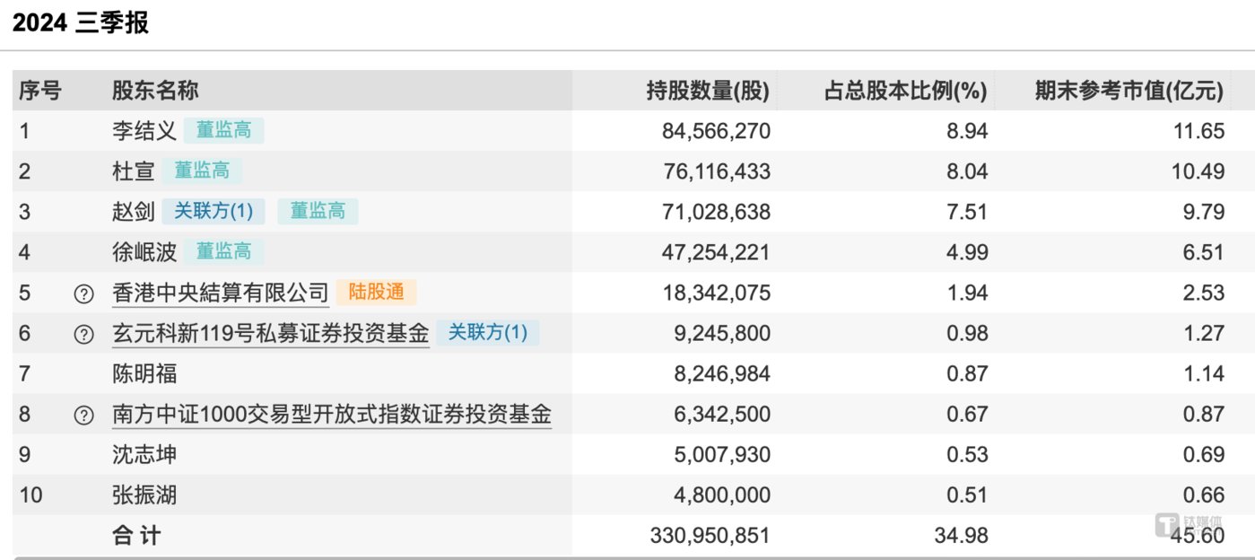 (金证股份十大股东明细,来源:wind)