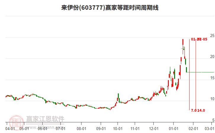 603777来伊份等距时间周期线工具 603777来伊份等距时间周期线工具