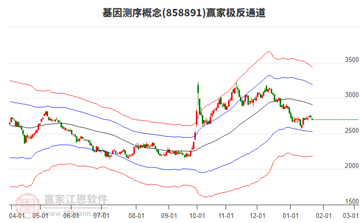 858891基因测序赢家极反通道工具 858891基因测序赢家极反通道工具