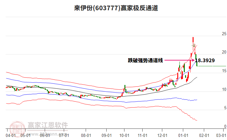 603777来伊份赢家极反通道工具 603777来伊份赢家极反通道工具