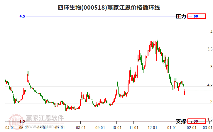 000518四环生物江恩价格循环线工具 000518四环生物江恩价格循环线工具